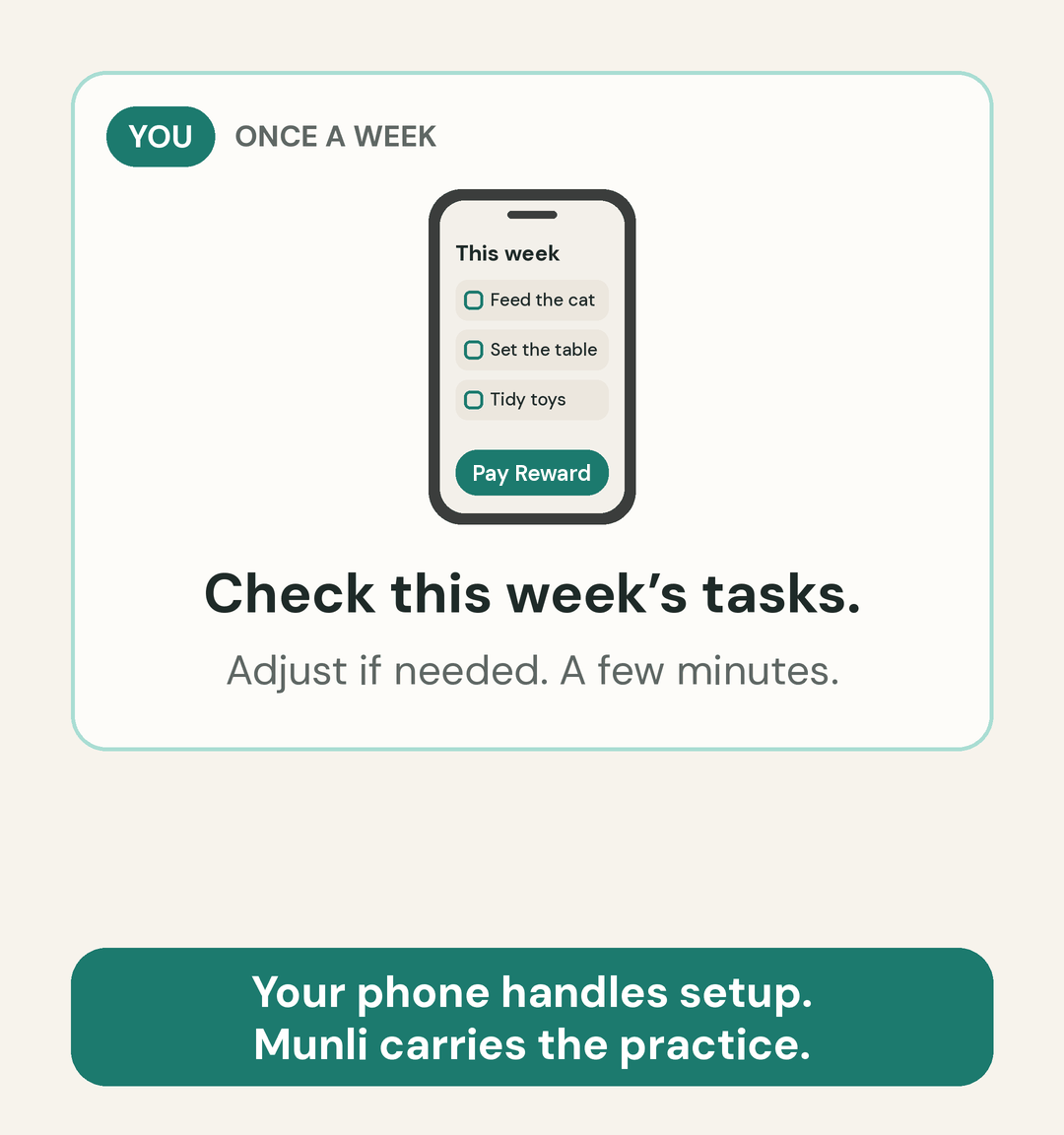 A week with Munli. You, once a week: check this week's tasks. Your child, all week: they do the tasks, check Muns and watch goals grow. Together: run Pay Reward, then one quick money chat. Your phone handles setup. Munli carries the practice.