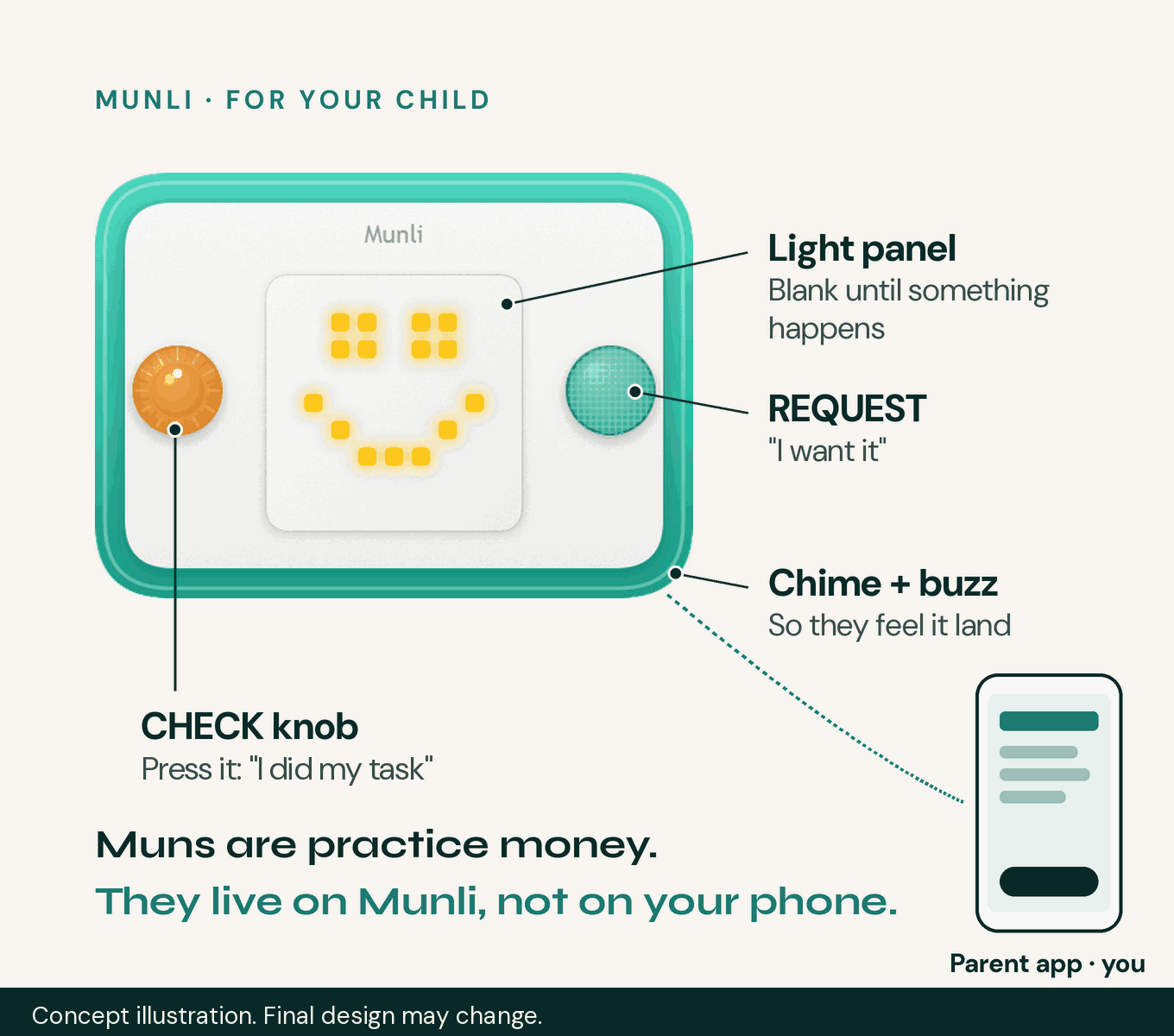 Drawing of the Munli device for your child, with its light panel, CHECK knob and REQUEST button. Muns are practice money: they live on Munli, not on your phone. Concept illustration; the final design may change.